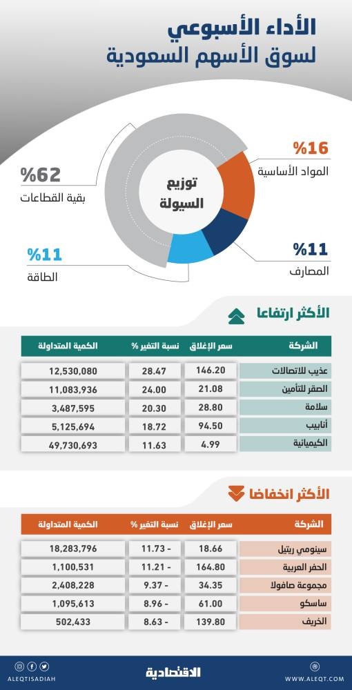 الأسهم السعودية تتراجع 2.4 % في أسبوع .. لا حوافز لإبقاء وتيرة الشراء مرتفعة