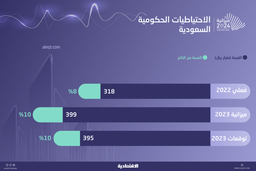 السعودية تتوقع ارتفاع الاحتياطيات الحكومية 24 % إلى 395 مليار ريال بنهاية 2023
