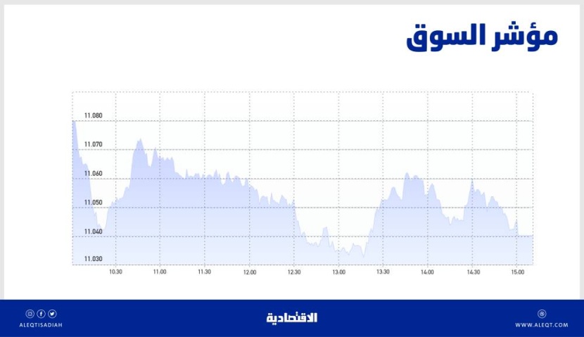 الأسهم السعودية .. غياب الزخم الكافي لإبقاء المؤشر في مسار تصاعدي