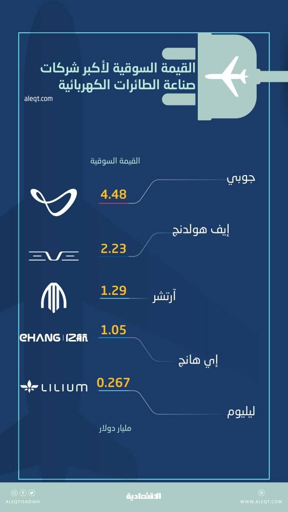 9.3 مليار دولار القيمة السوقية لـ 5 شركات كبرى متخصصة في الطائرات الكهربائية