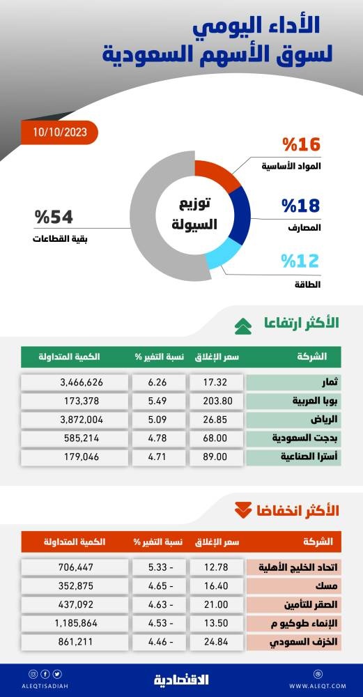 الأسهم السعودية تنهي أطول سلسلة خسائر في شهرين .. ارتفعت 64 نقطة بسيولة 4.8 مليار ريال