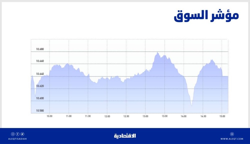 الأسهم السعودية تنهي أطول سلسلة خسائر في شهرين .. ارتفعت 64 نقطة بسيولة 4.8 مليار ريال