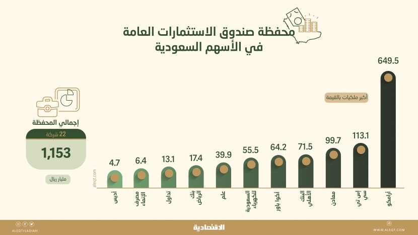 1.15 تريليون ريال محفظة صندوق الاستثمارات في الأسهم المحلية بعد إدراج "أديس"
