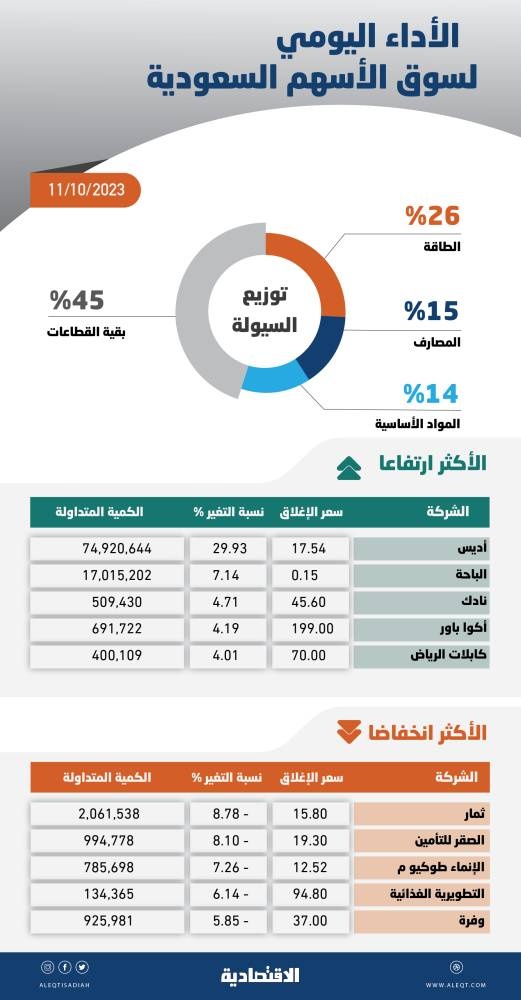 الأسهم السعودية .. التداولات الإيجابية تعجز عن إبقاء السوق في المنطقة الخضراء