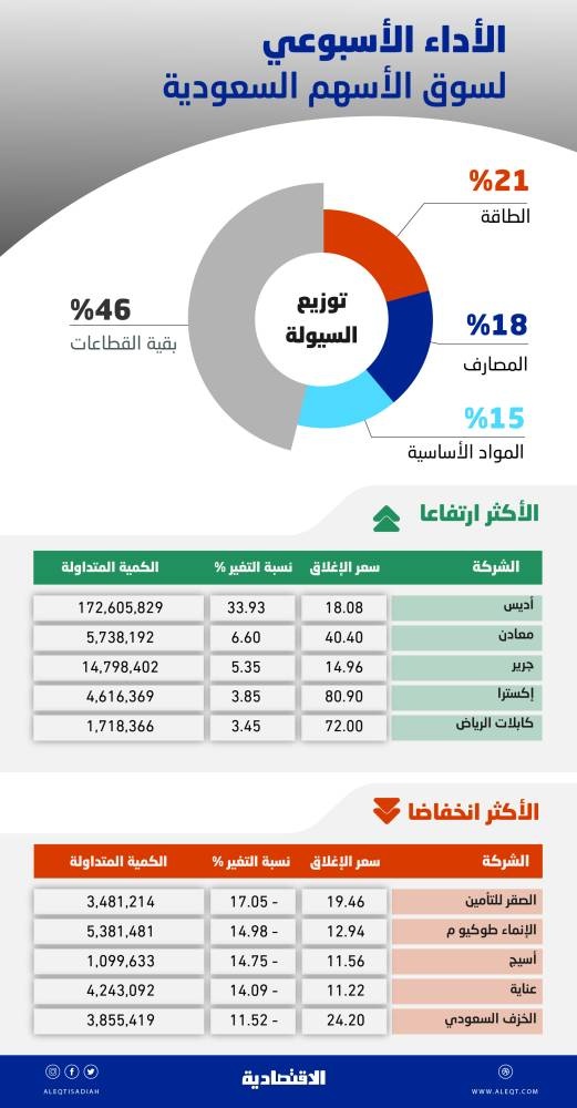 الأسهم السعودية .. عودة النشاط الشرائي قد تكون بداية لتحقيق «أسبوع أخضر»
