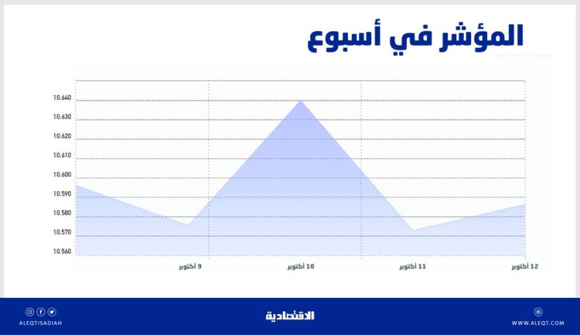 الأسهم السعودية .. عودة النشاط الشرائي قد تكون بداية لتحقيق «أسبوع أخضر»