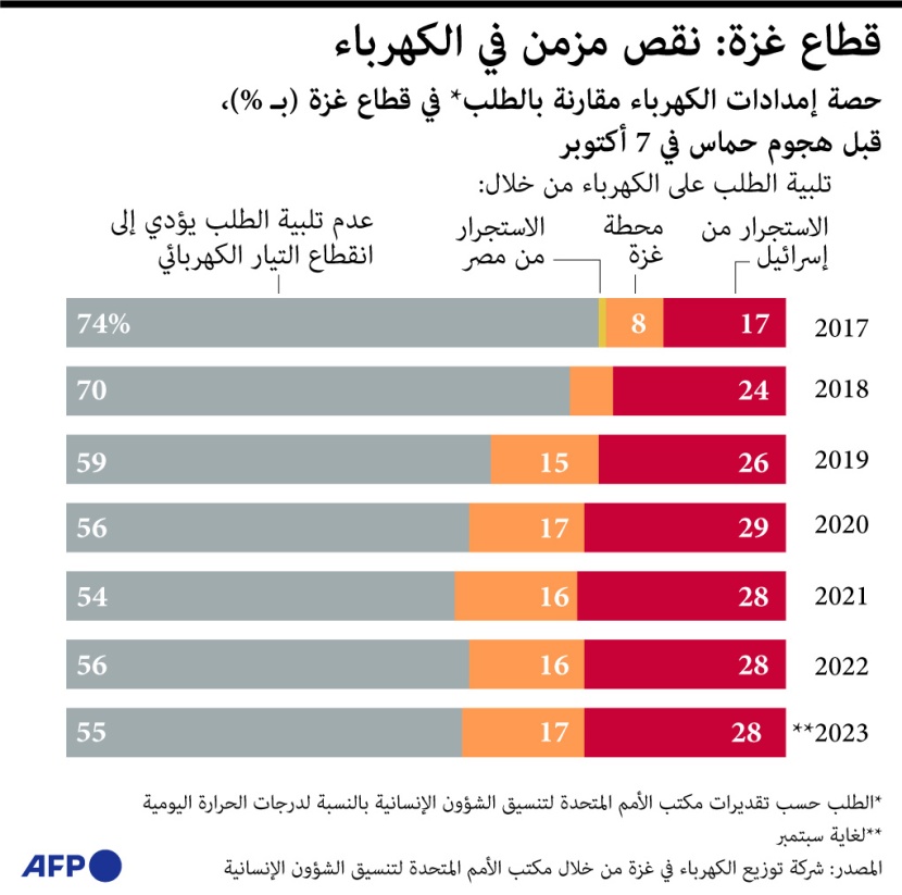 الاحتلال يخنق قطاع عزة عبر قطع المياه والكهرباء والقصف العشوائي المتواصل
