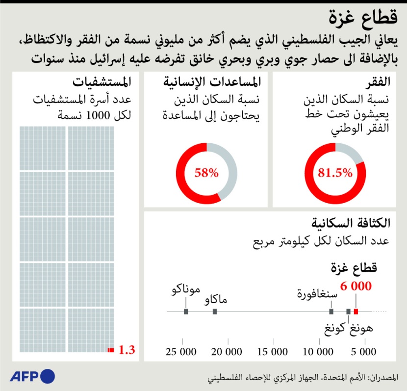 الاحتلال يخنق قطاع عزة عبر قطع المياه والكهرباء والقصف العشوائي المتواصل