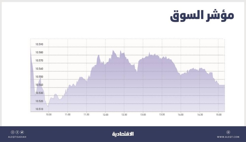 الأسهم السعودية تميل إلى التماسك بعد 5 جلسات من التداولات في نطاق واحد