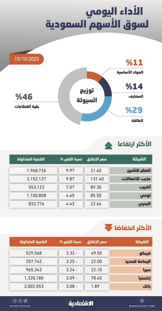 الأسهم السعودية تميل إلى التماسك بعد 5 جلسات من التداولات في نطاق واحد