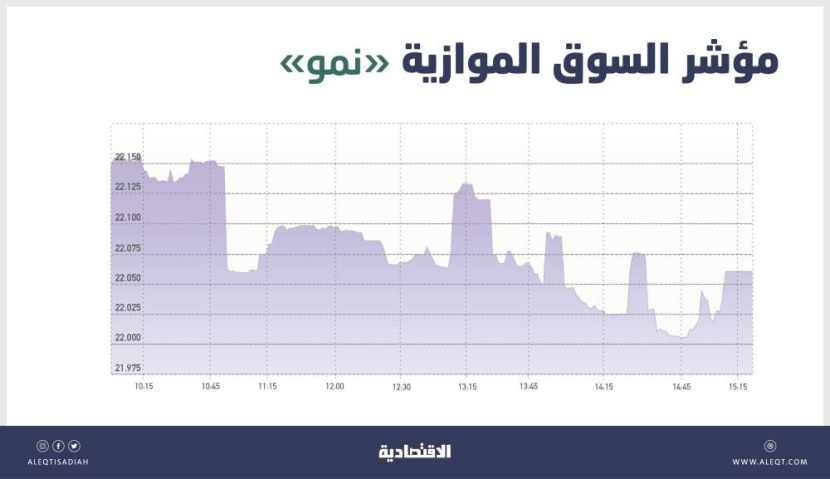السوق الموازية تفقد 71 نقطة بتداولات قيمتها 13 مليون ريال