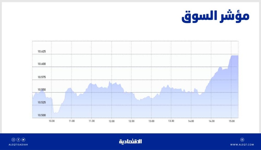 الأسهم السعودية تكسب 79 نقطة .. الشركات الكبيرة تسهم في تحسن الأداء