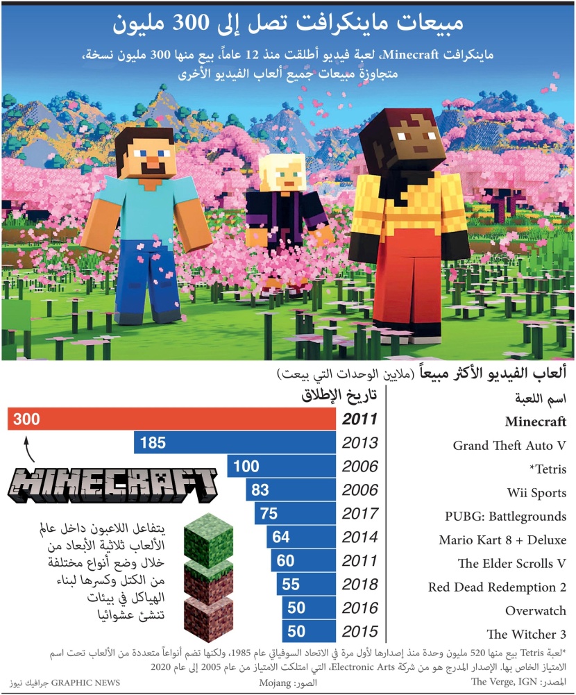 مبيعات لعبة "ماينكرافت" تصل إلى 300 مليون