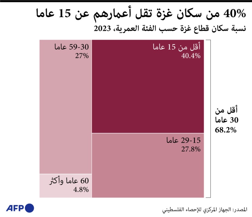 الأطفال 40% من سكان قطاع غزة