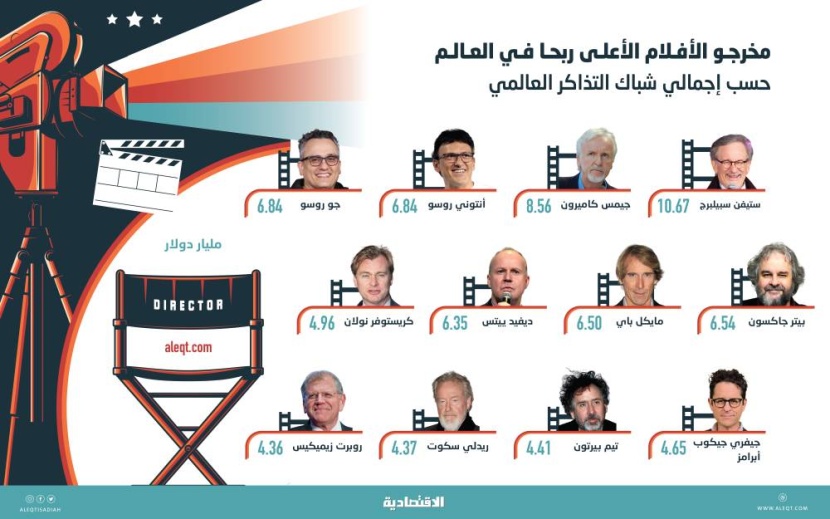 75.1 مليار دولار أرباح 12 مخرج أفلام حول العالم .. 14 % لستيفن سبيلبرج