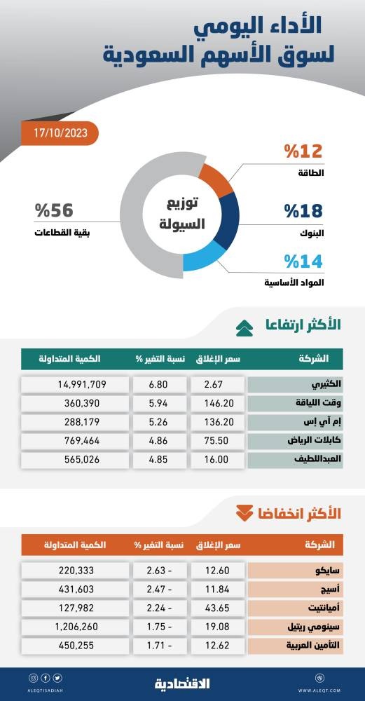 الأسهم السعودية .. السوق قادرة على تحقيق أداء إيجابي حتى مستويات 10820 نقطة