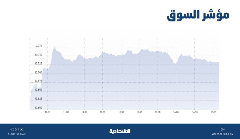 الأسهم السعودية .. السوق قادرة على تحقيق أداء إيجابي حتى مستويات 10820 نقطة