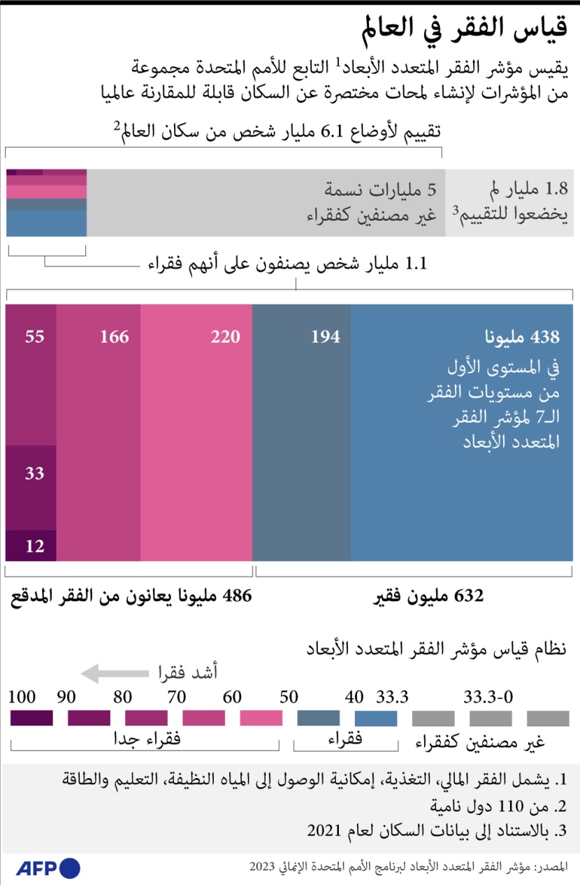 1.1 مليار فقير حول العالم .. 486 مليون منهم يعيشون الفقر المدقع