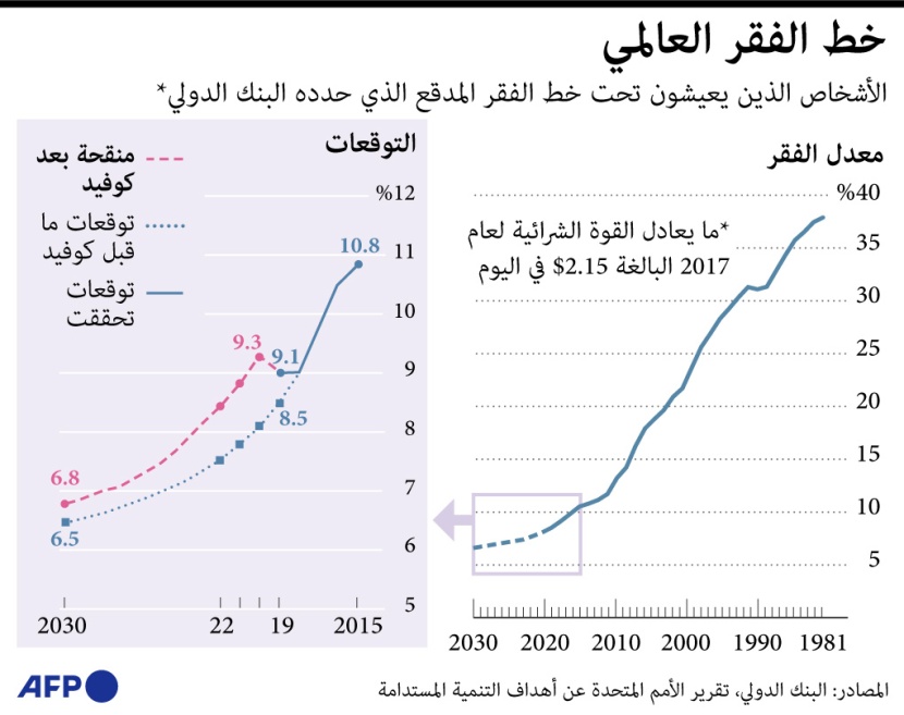 1.1 مليار فقير حول العالم .. 486 مليون منهم يعيشون الفقر المدقع