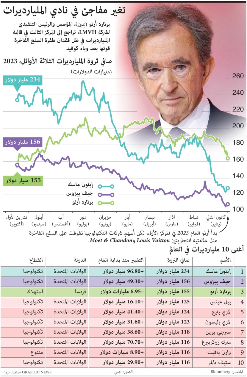 تغير مفاجئ في ترتيب أثرياء العالم .. برنارد أرنو يتراجع إلى المركز الثالث