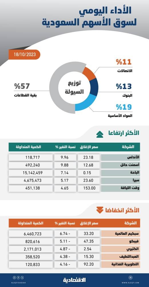 الأسهم السعودية تواجه صعوبة في المحافظة على المسار الصاعد مع ارتفاع مكررات الربحية