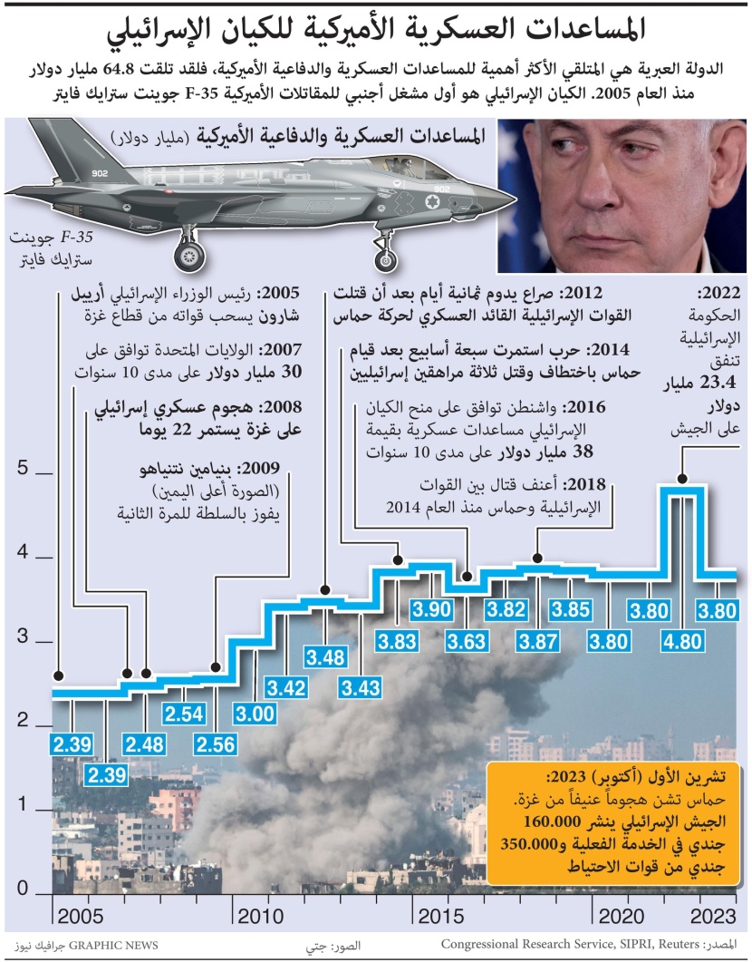 أمريكا تدعم الاحتلال الإسرائيلي بنحو 64.8 مليار دولار خلال 18 عاما
