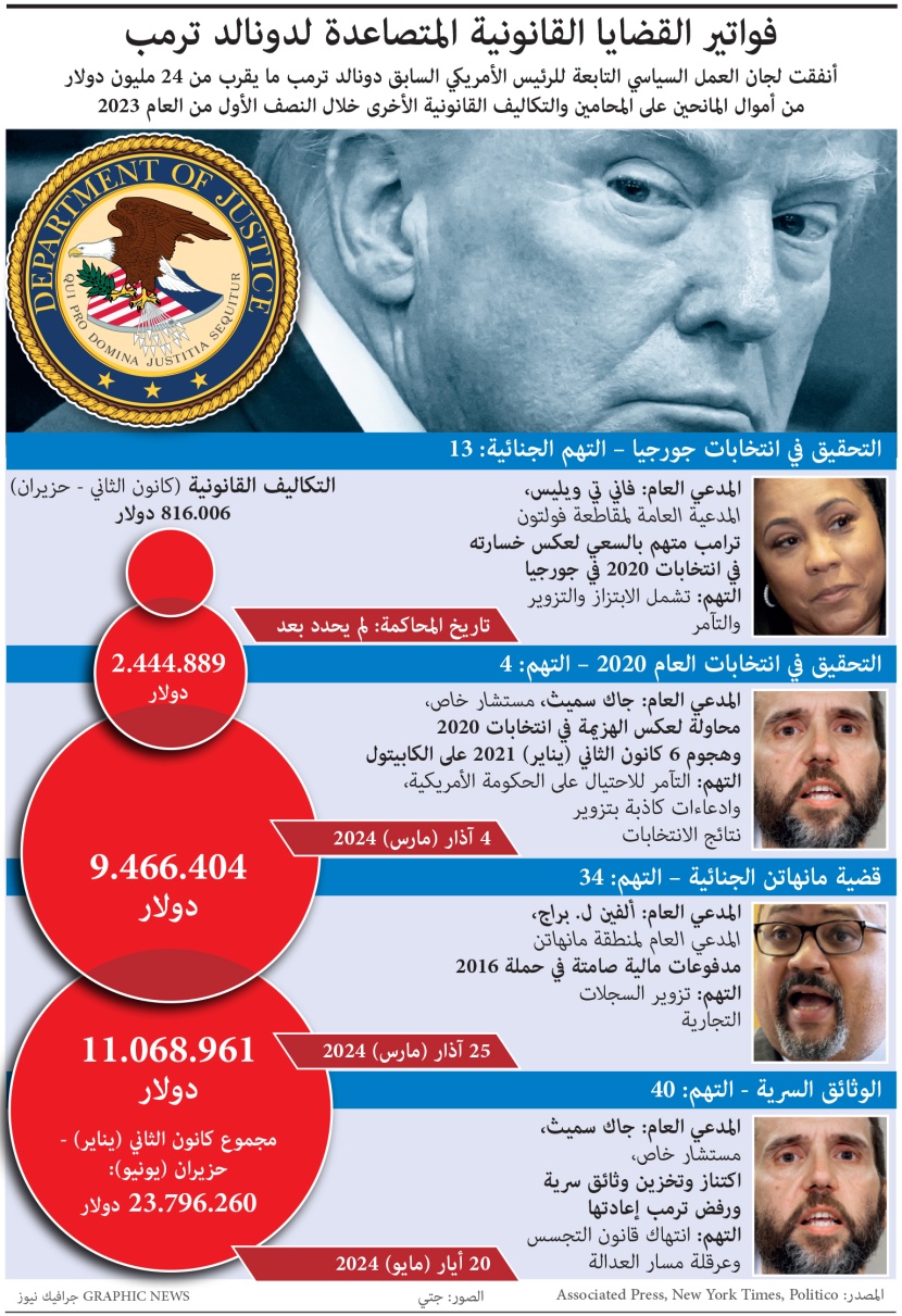 24 مليون دولار قيمة  فواتير 4 قضايا قانونية لترمب