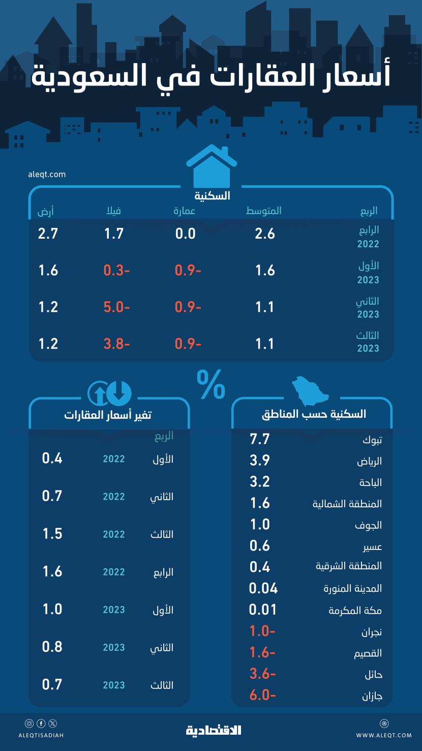 أبطأ نمو لأسعار العقارات في السعودية منذ الربع الأول 2022 .. والفلل تتراجع 3.78 %