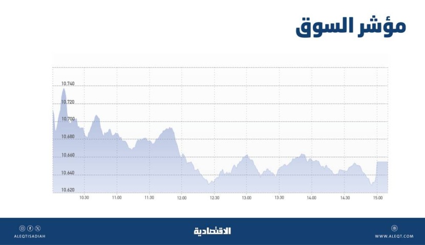 الأسهم السعودية تفقد 59 نقطة بضغط معظم القطاعات .. التراجعات تبقى في نطاق جني الأرباح