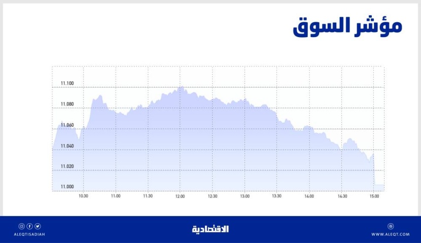 الأسهم السعودية تتماسك فوق مستويات 11 ألف نقطة رغم ضغوط جلسة المزاد