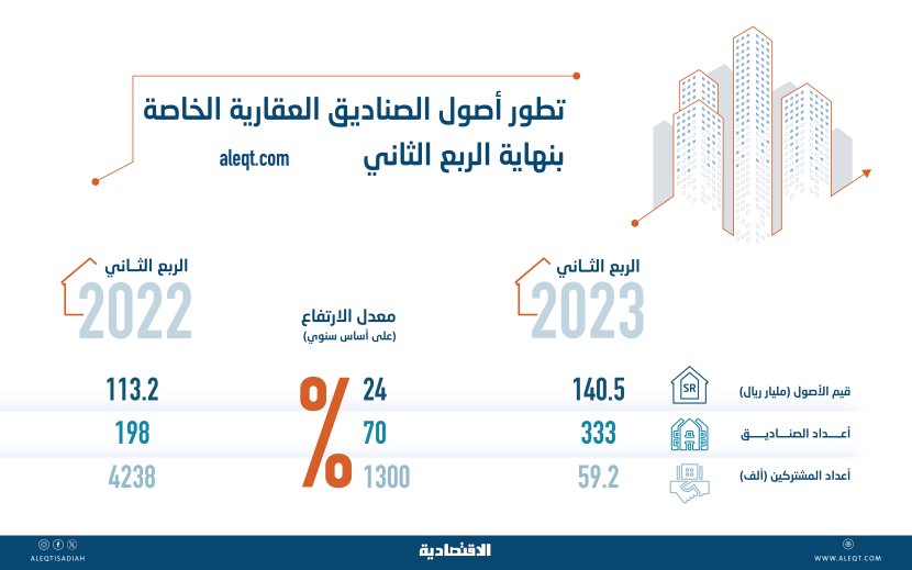 140.5 مليار ريال أصول صناديق الاستثمار العقاري .. وعدد المشتركين يقفز 1300 %