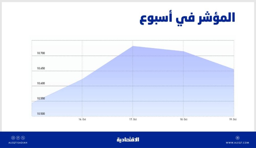 الأسهم السعودية تسيطر على الضغوط البيعية .. ارتفاع بعد أسبوعين من التراجع