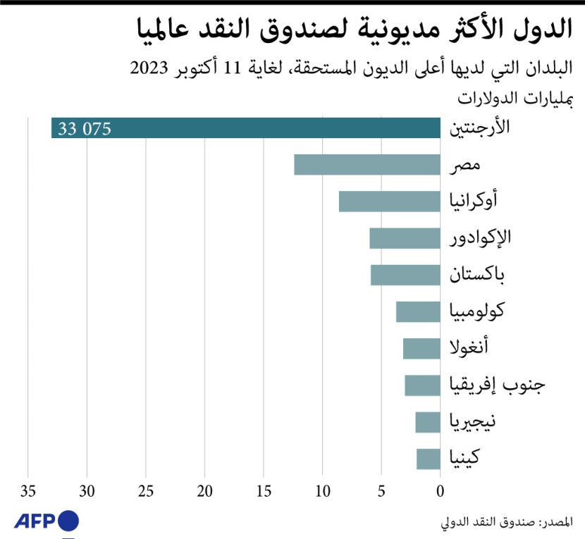 الدول الأكثر مديونية لصندوق النقد الدولي