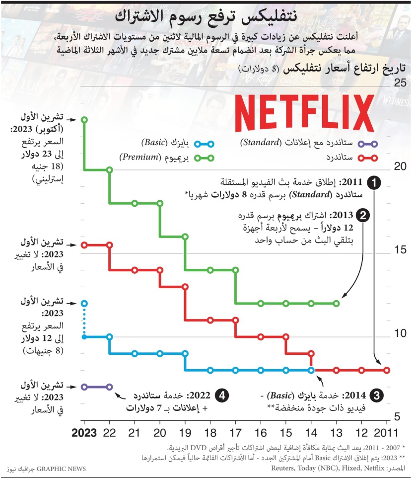 نتفليكس ترفع رسوم الاشتراك بعد انضمام 9 ملايين مشترك  