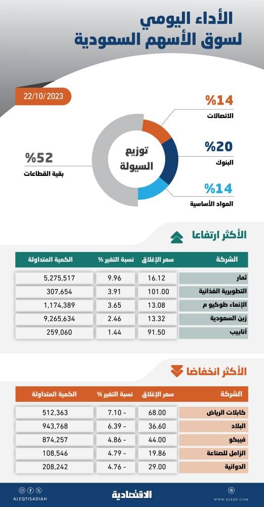 أدنى مستوى للأسهم السعودية منذ مارس بضغط «البنوك» .. والسيولة عند 3.3 مليار ريال