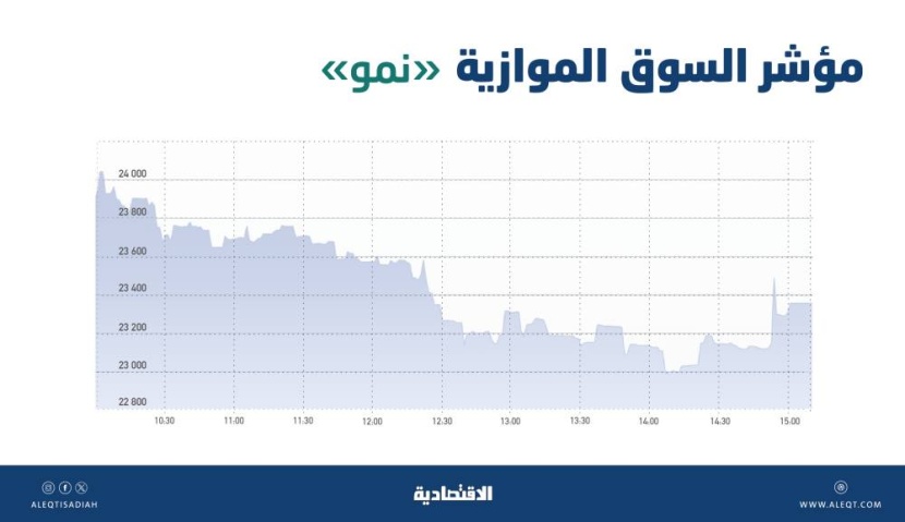 السوق الموازية تفقد 480 نقطة بتداولات قيمتها 23 مليون ريال