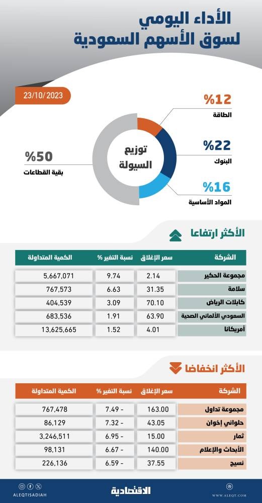 الأسهم السعودية تتراجع بأعلى وتيرة منذ بداية العام .. تزايد ضغوط البيع بعد فقد مستويات الدعم