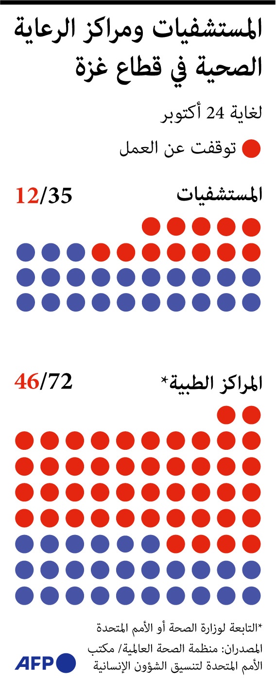 توقف 12 مستشفى عن العمل في غزة و46 مركزا طبيا