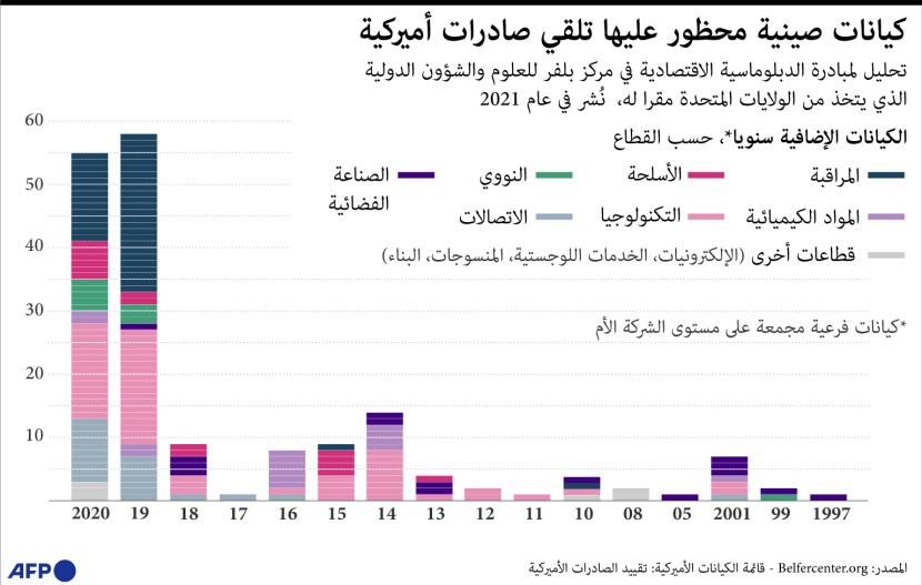 تعرف على القطاعات الصينية المحرومة من الصادرات الأمريكية