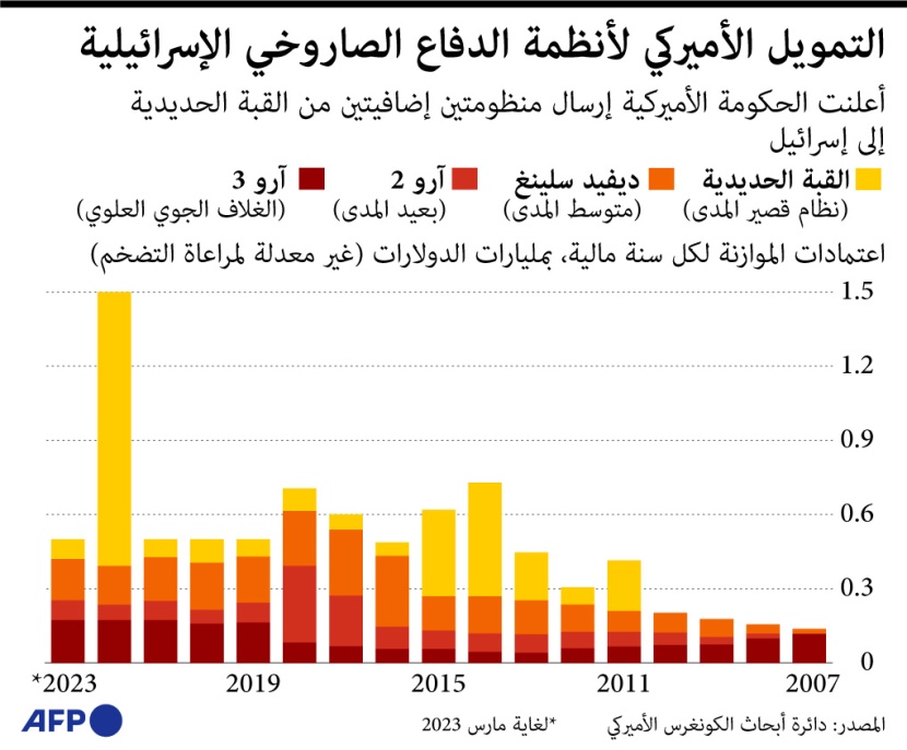 أمريكا تصرف مليارات الدولارات على أنظمة الدفاع الصاروخي لحماية إسرائيل من الضربات الجوية