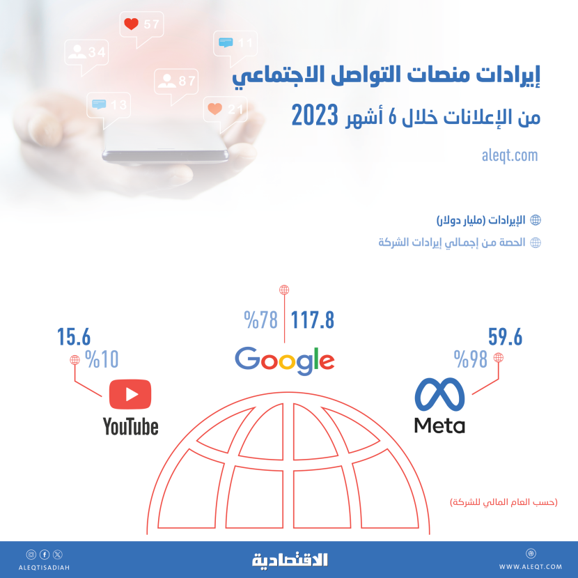 7 % ارتفاع إيرادات 3 منصات تواصل اجتماعي من الإعلانات في 6 أشهر .. 193 مليار دولار