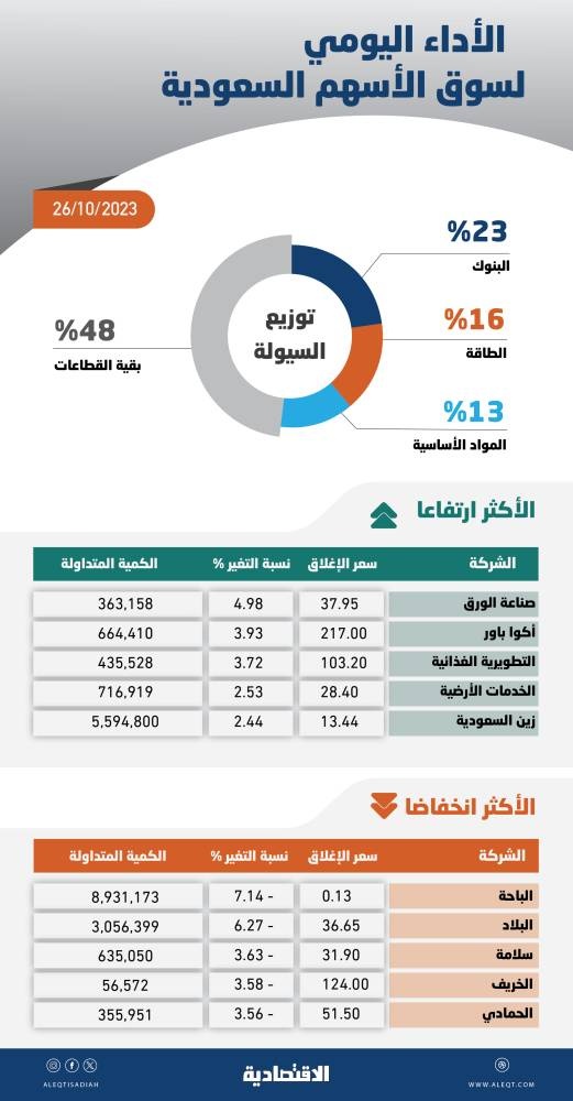 الأسهم السعودية تخسر 95 نقطة .. ضغوط البيع تحول دون الاستقرار في المنطقة الخضراء