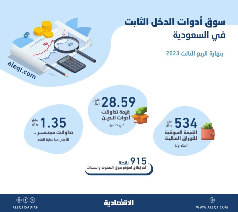 534 مليار ريال قيمة الأوراق المالية في سوق الدين السعودية بنهاية الربع الثالث .. ارتفعت 1.8 %