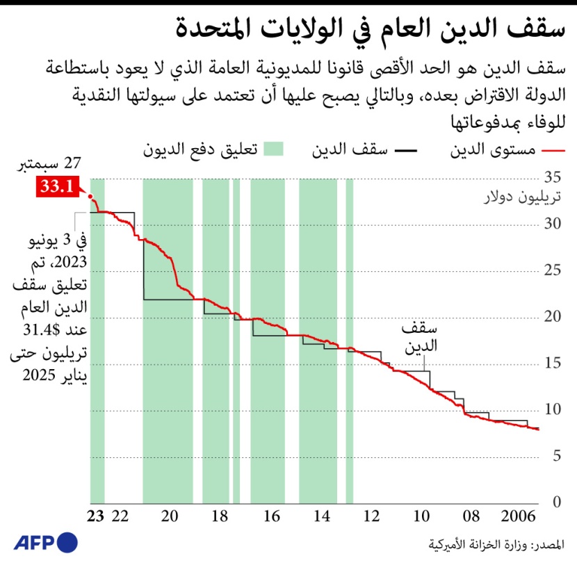 مستويات عالية غير مسبوقة للدين الأمريكي