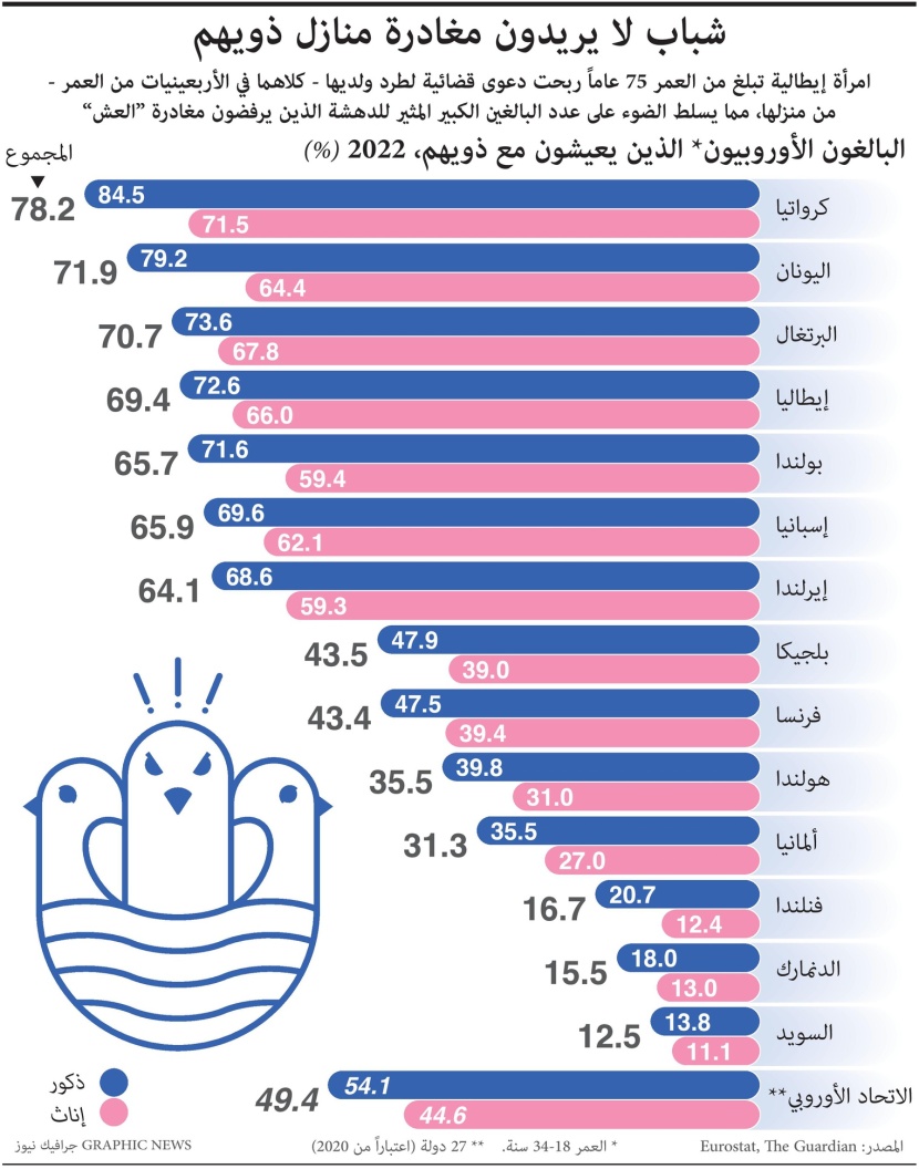 ارتفاع عدد الشباب الأوروبيين الذين يرفضون مغادرة منازل والديهم