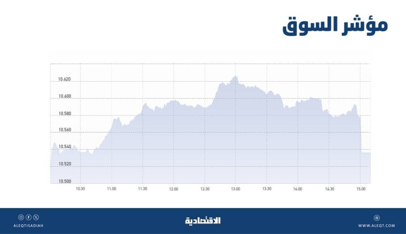 الأسهم السعودية ترتفع للجلسة الثانية .. وضغوط البيع في مزاد الإغلاق تحد من المكاسب