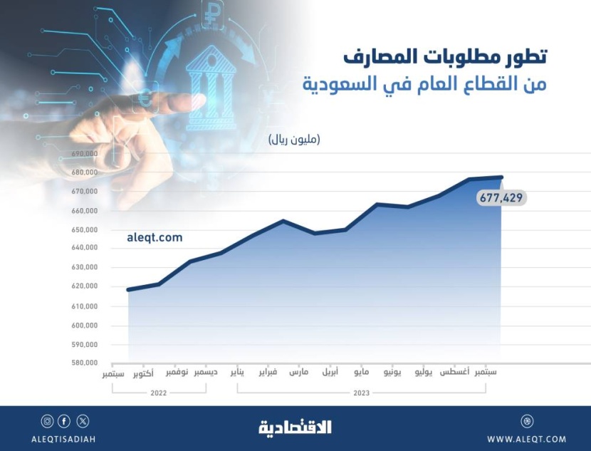 677 مليار ريال رقم قياسي لمطلوبات المصارف من القطاع العام .. ارتفعت 10 %