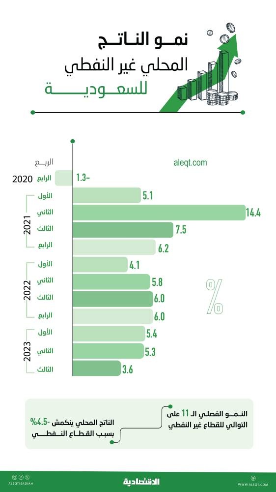 القطاع غير النفطي السعودي ينمو 3.6 % في الربع الثالث ..  و"الحكومي" 1.9 %