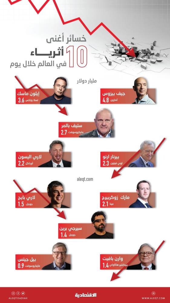 أغنى 10 أثرياء في العالم يفقدون 22.8 مليار دولار خلال يوم بسبب خسائر "وول ستريت"
