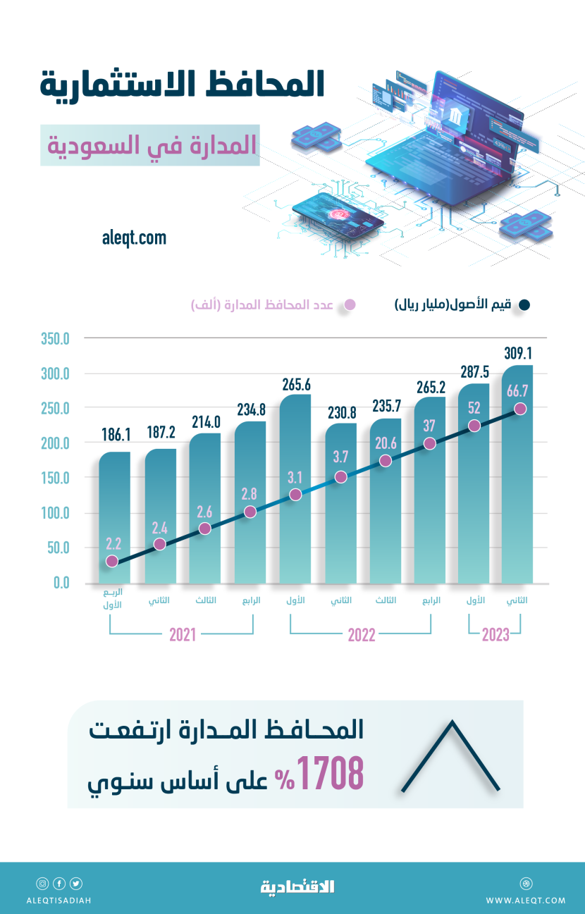 1708 % نمو قياسي للمحافظ الاستثمارية المدارة في السعودية .. أصولها 309.1 مليار ريال
